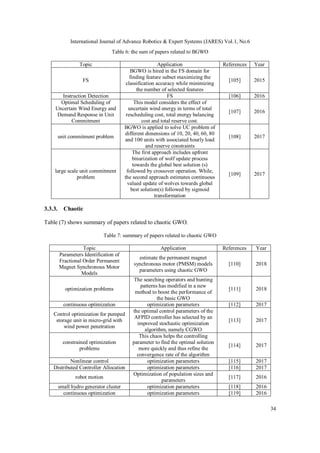 International Journal of Advance Robotics & Expert Systems (JARES) Vol.1, No.6
34
Table 6: the sum of papers related to BGWO
Topic Application References Year
FS
BGWO is hired in the FS domain for
finding feature subset maximizing the
classification accuracy while minimizing
the number of selected features
[105] 2015
Instruction Detection FS [106] 2016
Optimal Scheduling of
Uncertain Wind Energy and
Demand Response in Unit
Commitment
This model considers the effect of
uncertain wind energy in terms of total
rescheduling cost, total energy balancing
cost and total reserve cost.
[107] 2016
unit commitment problem
BGWO is applied to solve UC problem of
different dimensions of 10, 20, 40, 60, 80
and 100 units with associated hourly load
and reserve constraints
[108] 2017
large scale unit commitment
problem
The first approach includes upfront
binarization of wolf update process
towards the global best solution (s)
followed by crossover operation. While,
the second approach estimates continuous
valued update of wolves towards global
best solution(s) followed by sigmoid
transformation
[109] 2017
3.3.3. Chaotic
Table (7) shows summary of papers related to chaotic GWO.
Table 7: summary of papers related to chaotic GWO
Topic Application References Year
Parameters Identification of
Fractional Order Permanent
Magnet Synchronous Motor
Models
estimate the permanent magnet
synchronous motor (PMSM) models
parameters using chaotic GWO
[110] 2018
optimization problems
The searching operators and hunting
patterns has modified in a new
method to boost the performance of
the basic GWO
[111] 2018
continuous optimization optimization parameters [112] 2017
Control optimization for pumped
storage unit in micro-grid with
wind power penetration
the optimal control parameters of the
AFPID controller has selected by an
improved stochastic optimization
algorithm, namely CGWO
[113] 2017
constrained optimization
problems
This chaos helps the controlling
parameter to find the optimal solution
more quickly and thus refine the
convergence rate of the algorithm
[114] 2017
Nonlinear control optimization parameters [115] 2017
Distributed Controller Allocation optimization parameters [116] 2017
robot motion
Optimization of population sizes and
parameters
[117] 2016
small hydro generator cluster optimization parameters [118] 2016
continuous optimization optimization parameters [119] 2016
 