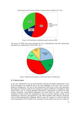 International Journal of Advance Robotics & Expert Systems (JARES) Vol.1, No.6
36
Figure 6. The distribution of published research articles on GWO
The success of GWO most shows upwithin the case of hybridization with other optimization
procedures (e.g. metaheuristics, SVM, ANNs, etc.).
Figure7. Published research papers on GWO with respect to modifications
5. CONCLUSION
In any case, metaheuristics has not issue particular, choosing the suitable metaheuristic for the
given issueought to be considered, that is the more adjustment to the given issue, the more
productive metaheuristic. This can, be what characterizes GWO since it owns some parameters
that ought to be balanced. Analysts have proposed an expansive difference of strategies to make
strides GWO, such as utilizing upgraded administrators, hybridization of GWO with other
heuristic algorithms, and parameter adjustment and control plans for GWO. This research
conducted a precise, broad (not comprehensive) survey to get the important writing on the
hybridizations, alterations, and applications of the GWO algorithm when utilized to illuminate
issues of high dimensionality completely different space. In summary, it is believed that this
survey-based paper will be valuable to the community and the analysts who has now working or
 