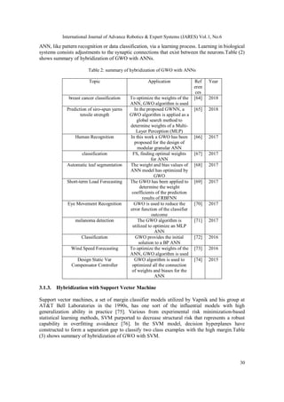 International Journal of Advance Robotics & Expert Systems (JARES) Vol.1, No.6
30
ANN, like pattern recognition or data classification, via a learning process. Learning in biological
systems consists adjustments to the synaptic connections that exist between the neurons.Table (2)
shows summary of hybridization of GWO with ANNs.
Table 2: summary of hybridization of GWO with ANNs
Topic Application Ref
eren
ces
Year
breast cancer classification To optimize the weights of the
ANN, GWO algorithm is used
[64] 2018
Prediction of siro-spun yarns
tensile strength
In the proposed GWNN, a
GWO algorithm is applied as a
global search method to
determine weights of a Multi-
Layer Perception (MLP)
[65] 2018
Human Recognition In this work a GWO has been
proposed for the design of
modular granular ANN
[66] 2017
classification FS, finding optimal weights
for ANN
[67] 2017
Automatic leaf segmentation The weight and bias values of
ANN model has optimized by
GWO
[68] 2017
Short-term Load Forecasting The GWO has been applied to
determine the weight
coefficients of the prediction
results of RBFNN
[69] 2017
Eye Movement Recognition GWO is used to reduce the
error function of the classifier
outcome
[70] 2017
melanoma detection The GWO algorithm is
utilized to optimize an MLP
ANN
[71] 2017
Classification GWO provides the initial
solution to a BP ANN
[72] 2016
Wind Speed Forecasting To optimize the weights of the
ANN, GWO algorithm is used
[73] 2016
Design Static Var
Compensator Controller
GWO algorithm is used to
optimized all the connection
of weights and biases for the
ANN
[74] 2015
3.1.3. Hybridization with Support Vector Machine
Support vector machines, a set of margin classifier models utilized by Vapnik and his group at
AT&T Bell Laboratories in the 1990s, has one sort of the influential models with high
generalization ability in practice [75]. Various from experimental risk minimization-based
statistical learning methods, SVM purported to decrease structural risk that represents a robust
capability in overfitting avoidance [76]. In the SVM model, decision hyperplanes have
constructed to form a separation gap to classify two class examples with the high margin.Table
(3) shows summary of hybridization of GWO with SVM.
 