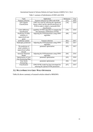 International Journal of Advance Robotics & Expert Systems (JARES) Vol.1, No.6
31
Table 3: summary of hybridization of GWO with SVM
Topic Application References Year
Features selection Features selection by GWO with SVM [77] 2018
EEG Signals
Classification
GWO was used for selecting the significant
feature subset and the optimal parameters of
SVM in order to obtain a successful EEG
classification.
[78] 2018
Color difference
classification
capability of GWO algorithm to compute the
best parameter combination of SVM
[79] 2018
Prediction of sulfur
solubility in
supercritical sour
gases
Adjusting the SVM parameters using GWO
algorithm
[80] 2018
prediction system Features selection [81] 2017
bankruptcy prediction Adjusting the SVM parameters using GWO
algorithm
[82] 2017
The prediction of
solute solubility in
supercritical carbon
dioxide
parameter optimization [83] 2017
Intrusion Detection
Model
Adjusting the SVM parameters using GWO
algorithm
[84] 2016
Optimization of Acid
Gas Sweetening Plant
parameter optimization [85] 2016
Time Series
Forecasting
parameter optimization [86] 2015
Classification GWO-SVMs model has been developed for
selecting the optimal SVMs parameters
[87] 2015
3.2. MULTI-OBJECTIVE GREY WOLF OPTIMIZER
Table (4) shows summary of research articles related to MOGWO.
 