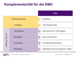 Komplementarität für die KMU

                                                                          KMU

                     Fachhochschulen                        Ausbildung

                                                                                             Transfert de
                           Institute                        Technologietransfer             technologies


                          Accelerator                       Valorisierung von Technologien
Stiftung The Ark




                         Inkubator                          Neue Unternehmen


                         Innovation                         Innovationsunterstützung


                         Marketing                          Sichtbarkeit des technologischen Wallis


                   Die Stiftung für Innovation im W allis                   www.theark.ch – info@theark.ch
 