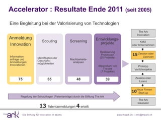 Accelerator : Resultate Ende 2011 (seit 2005)
Eine Begleitung bei der Valorisierung von Technologien
                                                                                                       The Ark
                                                                                                     Innovation
Anmeldung                                                           Entwicklungs-
                              Scouting              Screening                                         KMU
Innovation                                                            projekte                  oder Unternehmen

                                                                       Realisierung
Information-
                                                                        Prototypen du
                                                                         Réalisation             15 Zession oder
                                                                                                       Lizenzen
                         Identifikation der                            (25 prototype
                                                                           Projekte)
anfrage und                                         Machbarkeits-
Anmeldungen
                         Geschäfts-
                                                      analysen            (25 projets)
                         möglichkeiten
Innovationen                                                          Stipendium von                  Prototyp
                                                                        Bourse The Ark
                                                                          The Ark                  Vorführobjekte
                                                                        (7 (7 projets)
                                                                           Projekte)

                                                                                                   Zession oder
      75                           65                   48                    39                      Lizenz


                                                                                                    Neue Firmen
                                                                                                10   Start-up
       Regelung der Schutzfragen (Patentanträge) durch die Stiftung The Ark
                                                                                                      The Ark
                                                                                                     Inkubator
                           13      Patentanmeldungen    4 erteilt
           Die Stiftung für Innovation im W allis                                   www.theark.ch – info@theark.ch
 