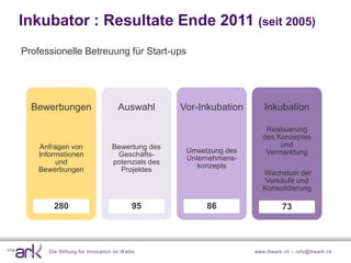 Inkubator : Resultate Ende 2011 (seit 2005)
Professionelle Betreuung für Start-ups




  Bewerbungen                        Auswahl        Vor-Inkubation      Inkubation

                                                                         Realisierung
                                                                        des Konzeptes
    Anfragen von                   Bewertung des                             und
                                                     Umsetzung des       Vermarktung
    Informationen                   Geschäfts-
                                                     Unternehmens-
         und                       potenzials des
                                                        konzepts
    Bewerbungen                      Projektes                          Wachstum der
                                                                         Verkäufe und
                                                                        Konsolidierung

         280                               95             86                   73



       Die Stiftung für Innovation im W allis                        www.theark.ch – info@theark.ch
 
