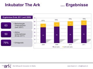 Inkubator The Ark                                                     … Ergebnisse

Ergebnisse Ende 2011 (seit 2008)              70
                                                                                  79%                79%
                                                    81%     79%
                                              60
                                                                                                      13
            • Beherbergte                                     12
                                                                                   13
  63          Unternehmen                     50    10
              (seit 2007)
                                              40

            • Aktive                          30
  50          Unternehmen
                                                    44        46                   48                 50
              (Ende 2011)                     20

                                              10

79%         • Erfolgsrate                      0
                                                    2008     2009                 2010              2011
                                                           noch aktiv    nicht mehr aktiv




           Die Stiftung für Innovation im W allis                              www.theark.ch – info@theark.ch
 