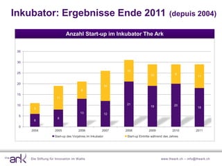 Inkubator: Ergebnisse Ende 2011                                                                 (depuis 2004)

                              Anzahl Start-up im Inkubator The Ark


 35


 30

                                                                 10
 25                                                                                                 9
                                                                                   10                           11

 20
                                                            14
                                         8
 15
                        11

 10                                                              21                                 20
                                                                                   19                           18
        5
                                        13                  12
  5
                        8
        6

  0
      2004            2005             2006             2007     2008            2009             2010         2011
                      Start-up des Vorjahres im Inkubator         Start-up Eintritte während des Jahres




      Die Stiftung für Innovation im W allis                                              www.theark.ch – info@theark.ch
 