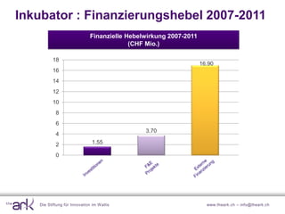 Inkubator : Finanzierungshebel 2007-2011
                              Finanzielle Hebelwirkung 2007-2011
                                           (CHF Mio.)

          18
                                                                   16.90
          16
          14
          12
          10
           8
           6
                                               3.70
           4
           2                   1.55

           0




   Die Stiftung für Innovation im W allis                            www.theark.ch – info@theark.ch
 