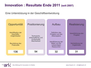 Innovation : Resultate Ende 2011 (seit 2007)

Eine Unterstützung in der Geschäftsentwicklung



  Opportunität                  Positionierung              Aufbau                 Realisierung

   Identifikation der                                     Definition des
                                                                                    Verwirklichung des
      Geschäfts-                                         Projekts und des
                                                                                         Projekts
     möglichkeiten                     Technische,         Aktionsplans
                                   wirtschaftliche und
                                       kontextuelle
                                      Machbarkeit        Identifizierung der
   Beurteilung des                                         Mittel und der            Vermarktung der
     Potenzials                                             notwendigen                Ergebnisse
                                                            Ressourcen


        136                                 54                  32                          31




       Die Stiftung für Innovation im W allis                                  www.theark.ch – info@theark.ch
 
