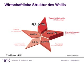 Wirtschaftliche Struktur des Wallis


                                                            Gewerbe Industrie
                                                                   42.7% Beschäftigte


                                           47.6 %
         Energie
     2 % Beschäftigte

                                        8.6 %
                                                           29.1 %                       Dienstleistungen
                                                                                        29 % Beschäftigte




                                               2.1 %   12.6 %
         Landwirtschaft                                                Tourismus
           7.6 % Beschäftigte                                   18.7 % Beschäftigte




* Indikator : BIP                                                                         Quelle DEVS 2003


      Die Stiftung für Innovation im W allis                                    www.theark.ch – info@theark.ch
 