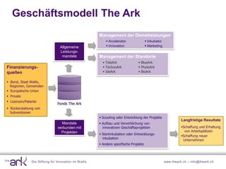 Geschäftsmodell The Ark
                                                        Management der Dienstleistungen
                                                             Accelerator                Inkubator
                                  Allgemeine                 Innovation                 Marketing
                                  Leistungs-
                                   mandate              Management der Standorte
                                                           TeleArk               BlueArk
Finanzierungs-                                             TechnoArk             PhytoArk
quellen                                                    IdeArk                BioArk

 Bund, Staat Wallis,
  Regionen, Gemeinden
 Europäische Union
 Private
 Lizenzen/Patente
                                Fonds The Ark
 Rückerstattung von
  Subventionen
                                                         Scouting oder Entwicklung der Projekte
                                                                                                                Langfristige Resultate
                                  Mandate                Aufbau und Verwirklichung von
                                verbunden mit             innovativen Geschäftsprojekten                        Schaffung und Erhaltung
                                  Projekten                                                                       von Arbeitsplätzen
                                                         Startinkubation oder Entwicklungs-
                                                                                                                Schaffung neuer
                                                          inkubation
                                                                                                                 Unternehmen
                                                         Andere spezifische Projekte




               Die Stiftung für Innovation im W allis                                                 www.theark.ch – info@theark.ch
 
