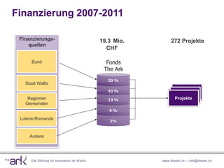 Finanzierung 2007-2011

 Finanzierungs-                                19.3 Mio.        272 Projekte
     quellen
                                                 CHF

      Bund                                       Fonds
                                                The Ark
                                                  33 %
   Staat Wallis
                                                  43 %              Projekte
                                                                   Projekte
    Regionen                                                      Projets
                                                                  Projekte
                                                  13 %
   Gemeinden
                                                  9%

 Loterie Romande
                                                  2%



     Andere




      Die Stiftung für Innovation im W allis               www.theark.ch – info@theark.ch
 