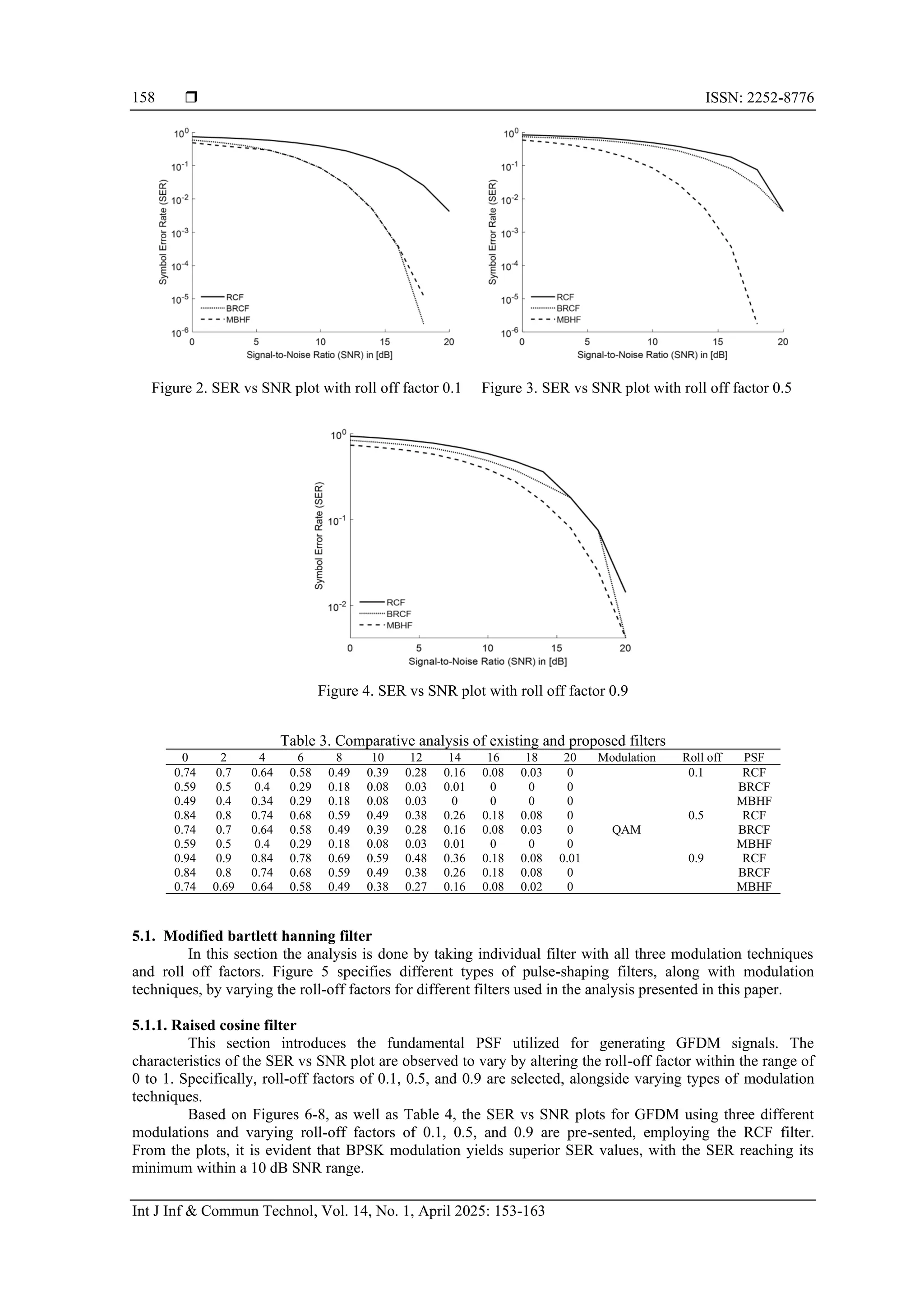  ISSN: 2252-8776
Int J Inf & Commun Technol, Vol. 14, No. 1, April 2025: 153-163
158
Figure 2. SER vs SNR plot with roll off factor 0.1 Figure 3. SER vs SNR plot with roll off factor 0.5
Figure 4. SER vs SNR plot with roll off factor 0.9
Table 3. Comparative analysis of existing and proposed filters
0 2 4 6 8 10 12 14 16 18 20 Modulation Roll off PSF
0.74 0.7 0.64 0.58 0.49 0.39 0.28 0.16 0.08 0.03 0
QAM
0.1 RCF
0.59 0.5 0.4 0.29 0.18 0.08 0.03 0.01 0 0 0 BRCF
0.49 0.4 0.34 0.29 0.18 0.08 0.03 0 0 0 0 MBHF
0.84 0.8 0.74 0.68 0.59 0.49 0.38 0.26 0.18 0.08 0 0.5 RCF
0.74 0.7 0.64 0.58 0.49 0.39 0.28 0.16 0.08 0.03 0 BRCF
0.59 0.5 0.4 0.29 0.18 0.08 0.03 0.01 0 0 0 MBHF
0.94 0.9 0.84 0.78 0.69 0.59 0.48 0.36 0.18 0.08 0.01 0.9 RCF
0.84 0.8 0.74 0.68 0.59 0.49 0.38 0.26 0.18 0.08 0 BRCF
0.74 0.69 0.64 0.58 0.49 0.38 0.27 0.16 0.08 0.02 0 MBHF
5.1. Modified bartlett hanning filter
In this section the analysis is done by taking individual filter with all three modulation techniques
and roll off factors. Figure 5 specifies different types of pulse-shaping filters, along with modulation
techniques, by varying the roll-off factors for different filters used in the analysis presented in this paper.
5.1.1. Raised cosine filter
This section introduces the fundamental PSF utilized for generating GFDM signals. The
characteristics of the SER vs SNR plot are observed to vary by altering the roll-off factor within the range of
0 to 1. Specifically, roll-off factors of 0.1, 0.5, and 0.9 are selected, alongside varying types of modulation
techniques.
Based on Figures 6-8, as well as Table 4, the SER vs SNR plots for GFDM using three different
modulations and varying roll-off factors of 0.1, 0.5, and 0.9 are pre-sented, employing the RCF filter.
From the plots, it is evident that BPSK modulation yields superior SER values, with the SER reaching its
minimum within a 10 dB SNR range.
 