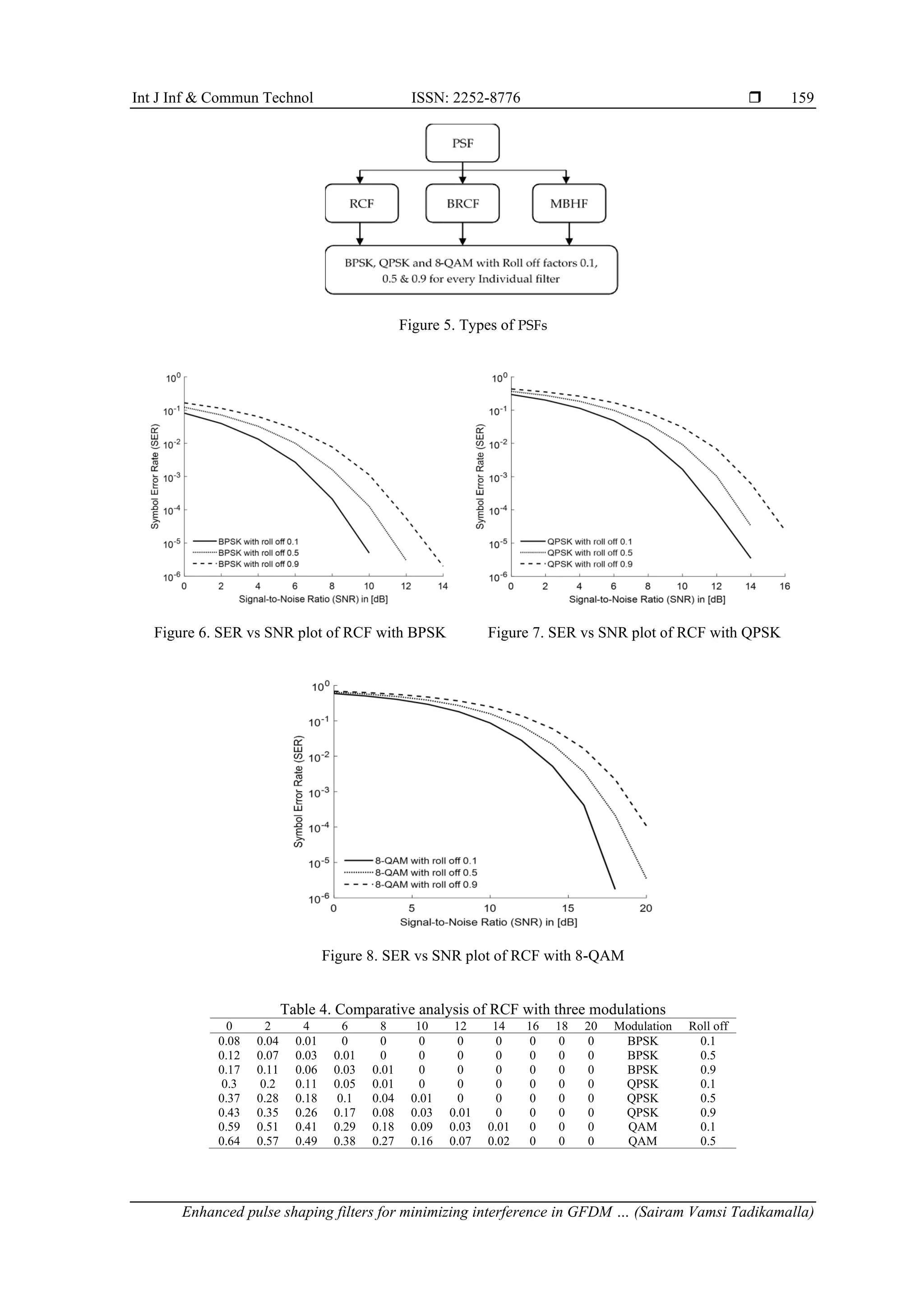 Int J Inf & Commun Technol ISSN: 2252-8776 
Enhanced pulse shaping filters for minimizing interference in GFDM … (Sairam Vamsi Tadikamalla)
159
Figure 5. Types of PSFs
Figure 6. SER vs SNR plot of RCF with BPSK Figure 7. SER vs SNR plot of RCF with QPSK
Figure 8. SER vs SNR plot of RCF with 8-QAM
Table 4. Comparative analysis of RCF with three modulations
0 2 4 6 8 10 12 14 16 18 20 Modulation Roll off
0.08 0.04 0.01 0 0 0 0 0 0 0 0 BPSK 0.1
0.12 0.07 0.03 0.01 0 0 0 0 0 0 0 BPSK 0.5
0.17 0.11 0.06 0.03 0.01 0 0 0 0 0 0 BPSK 0.9
0.3 0.2 0.11 0.05 0.01 0 0 0 0 0 0 QPSK 0.1
0.37 0.28 0.18 0.1 0.04 0.01 0 0 0 0 0 QPSK 0.5
0.43 0.35 0.26 0.17 0.08 0.03 0.01 0 0 0 0 QPSK 0.9
0.59 0.51 0.41 0.29 0.18 0.09 0.03 0.01 0 0 0 QAM 0.1
0.64 0.57 0.49 0.38 0.27 0.16 0.07 0.02 0 0 0 QAM 0.5
 