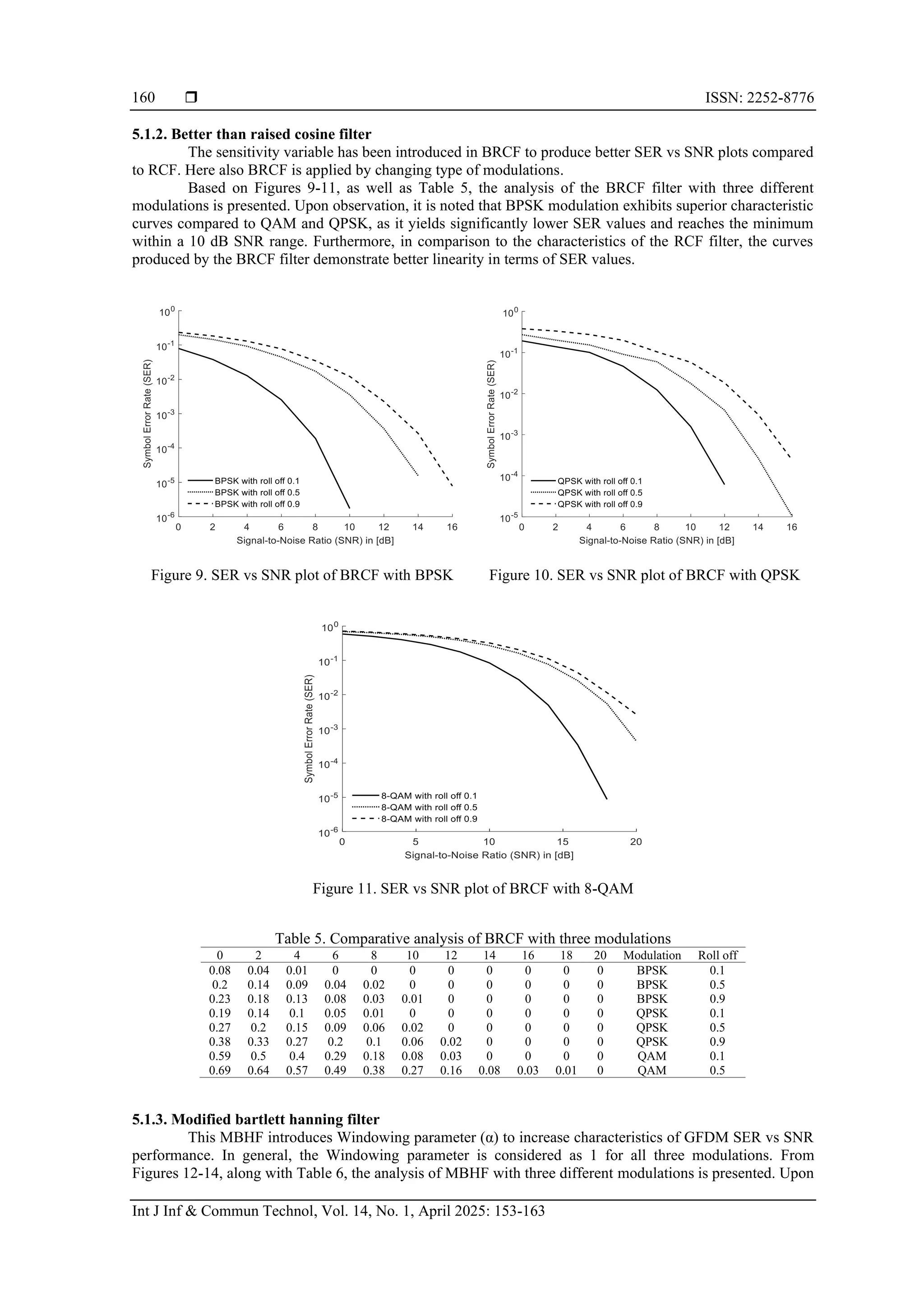  ISSN: 2252-8776
Int J Inf & Commun Technol, Vol. 14, No. 1, April 2025: 153-163
160
5.1.2. Better than raised cosine filter
The sensitivity variable has been introduced in BRCF to produce better SER vs SNR plots compared
to RCF. Here also BRCF is applied by changing type of modulations.
Based on Figures 9-11, as well as Table 5, the analysis of the BRCF filter with three different
modulations is presented. Upon observation, it is noted that BPSK modulation exhibits superior characteristic
curves compared to QAM and QPSK, as it yields significantly lower SER values and reaches the minimum
within a 10 dB SNR range. Furthermore, in comparison to the characteristics of the RCF filter, the curves
produced by the BRCF filter demonstrate better linearity in terms of SER values.
Figure 9. SER vs SNR plot of BRCF with BPSK Figure 10. SER vs SNR plot of BRCF with QPSK
Figure 11. SER vs SNR plot of BRCF with 8-QAM
Table 5. Comparative analysis of BRCF with three modulations
0 2 4 6 8 10 12 14 16 18 20 Modulation Roll off
0.08 0.04 0.01 0 0 0 0 0 0 0 0 BPSK 0.1
0.2 0.14 0.09 0.04 0.02 0 0 0 0 0 0 BPSK 0.5
0.23 0.18 0.13 0.08 0.03 0.01 0 0 0 0 0 BPSK 0.9
0.19 0.14 0.1 0.05 0.01 0 0 0 0 0 0 QPSK 0.1
0.27 0.2 0.15 0.09 0.06 0.02 0 0 0 0 0 QPSK 0.5
0.38 0.33 0.27 0.2 0.1 0.06 0.02 0 0 0 0 QPSK 0.9
0.59 0.5 0.4 0.29 0.18 0.08 0.03 0 0 0 0 QAM 0.1
0.69 0.64 0.57 0.49 0.38 0.27 0.16 0.08 0.03 0.01 0 QAM 0.5
5.1.3. Modified bartlett hanning filter
This MBHF introduces Windowing parameter (α) to increase characteristics of GFDM SER vs SNR
performance. In general, the Windowing parameter is considered as 1 for all three modulations. From
Figures 12-14, along with Table 6, the analysis of MBHF with three different modulations is presented. Upon
 