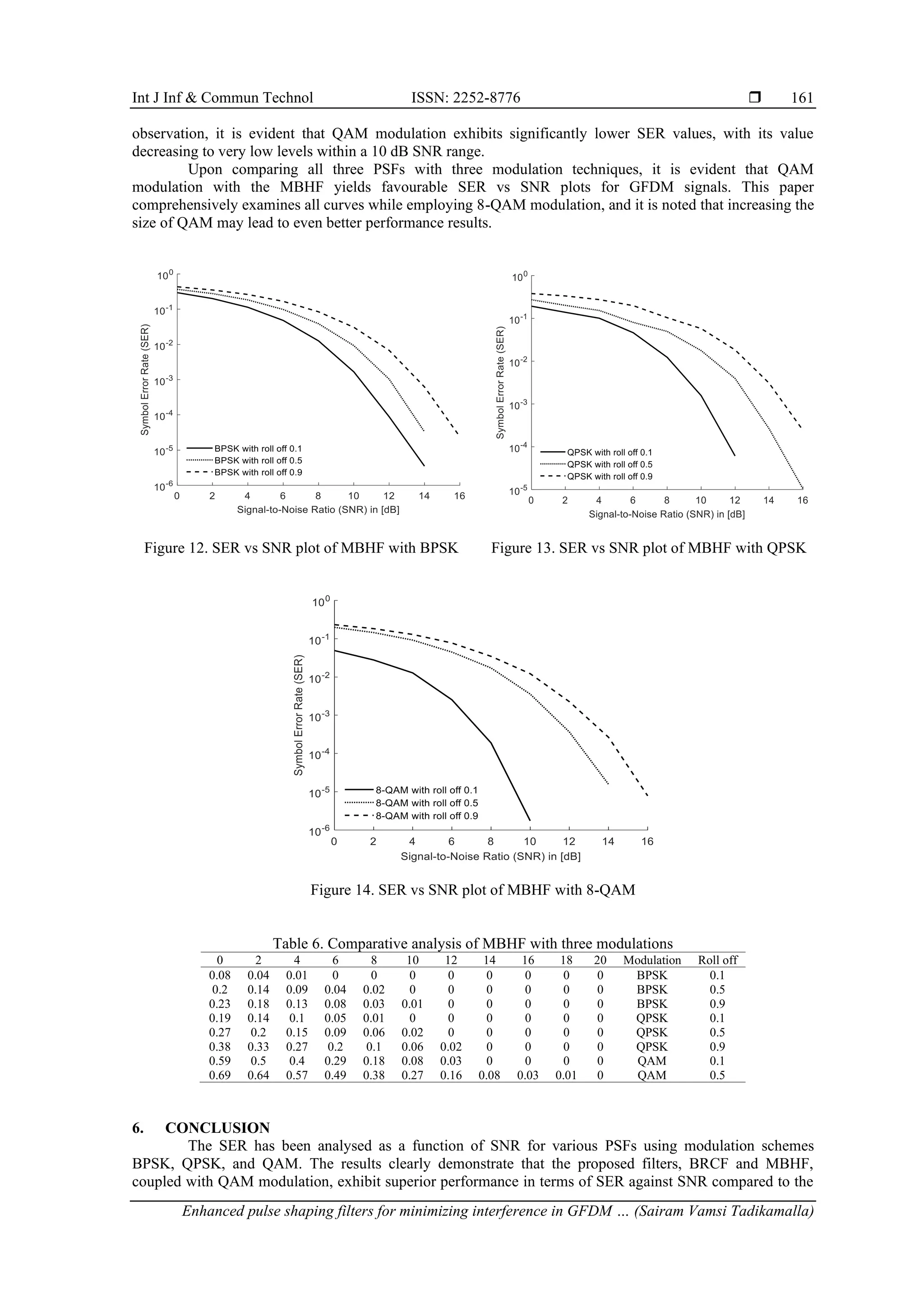 Int J Inf & Commun Technol ISSN: 2252-8776 
Enhanced pulse shaping filters for minimizing interference in GFDM … (Sairam Vamsi Tadikamalla)
161
observation, it is evident that QAM modulation exhibits significantly lower SER values, with its value
decreasing to very low levels within a 10 dB SNR range.
Upon comparing all three PSFs with three modulation techniques, it is evident that QAM
modulation with the MBHF yields favourable SER vs SNR plots for GFDM signals. This paper
comprehensively examines all curves while employing 8-QAM modulation, and it is noted that increasing the
size of QAM may lead to even better performance results.
Figure 12. SER vs SNR plot of MBHF with BPSK Figure 13. SER vs SNR plot of MBHF with QPSK
Figure 14. SER vs SNR plot of MBHF with 8-QAM
Table 6. Comparative analysis of MBHF with three modulations
0 2 4 6 8 10 12 14 16 18 20 Modulation Roll off
0.08 0.04 0.01 0 0 0 0 0 0 0 0 BPSK 0.1
0.2 0.14 0.09 0.04 0.02 0 0 0 0 0 0 BPSK 0.5
0.23 0.18 0.13 0.08 0.03 0.01 0 0 0 0 0 BPSK 0.9
0.19 0.14 0.1 0.05 0.01 0 0 0 0 0 0 QPSK 0.1
0.27 0.2 0.15 0.09 0.06 0.02 0 0 0 0 0 QPSK 0.5
0.38 0.33 0.27 0.2 0.1 0.06 0.02 0 0 0 0 QPSK 0.9
0.59 0.5 0.4 0.29 0.18 0.08 0.03 0 0 0 0 QAM 0.1
0.69 0.64 0.57 0.49 0.38 0.27 0.16 0.08 0.03 0.01 0 QAM 0.5
6. CONCLUSION
The SER has been analysed as a function of SNR for various PSFs using modulation schemes
BPSK, QPSK, and QAM. The results clearly demonstrate that the proposed filters, BRCF and MBHF,
coupled with QAM modulation, exhibit superior performance in terms of SER against SNR compared to the
 