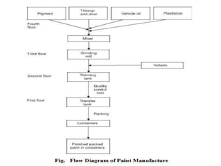 1621417240152_Paint Industry Presentation.pptx