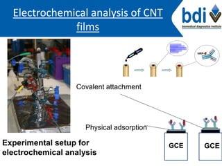 Electrochemical analysis of CNT
films
HRP-
Experimental setup for
electrochemical analysis
Physical adsorption
Covalent attachment
GCE GCE
 