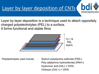 Layer by layer deposition of CNTs
13 / 14
PEL
layers
Layer by layer deposition is a technique used to attach oppositely
charged polyelectrolytes (PEL) to a surface.
It forms functional and stable films
Polyelectrolytes used include: Sodium polystyrene sulfonate (PSS-)
Poly (allylamine hydrochloride) (PAH+)
Hyaluronic acid (HA-) + CNTs
Chitosan (Chit +) + CNTs
 