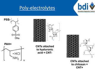 Poly-electrolytes
PSS-
PAH+
CNTs attached
to hyaluronic
acid = CNT-
CNTs attached
to chitosan =
CNT+
 