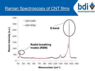 Raman Spectroscopy of CNT films
Wavenumber (cm-1)
RamanIntensity(a.u.)
Radial breathing
modes (RBM)
G-band
 