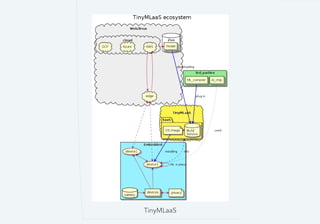 TinyML as-a-Service ecosystem for ML in IoT | PDF