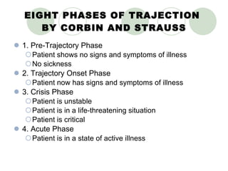EIGHT PHASES OF TRAJECTION  BY CORBIN AND STRAUSS 1. Pre-Trajectory Phase Patient shows no signs and symptoms of illness No sickness 2. Trajectory Onset Phase Patient now has signs and symptoms of illness 3. Crisis Phase Patient is unstable  Patient is in a life-threatening situation Patient is critical 4. Acute Phase Patient is in a state of active illness 