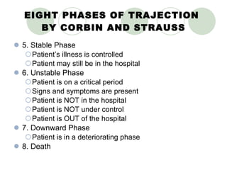 EIGHT PHASES OF TRAJECTION  BY CORBIN AND STRAUSS 5. Stable Phase Patient’s illness is controlled Patient may still be in the hospital 6. Unstable Phase  Patient is on a critical period Signs and symptoms are present Patient is NOT in the hospital Patient is NOT under control  Patient is OUT of the hospital 7. Downward Phase Patient is in a deteriorating phase 8. Death 