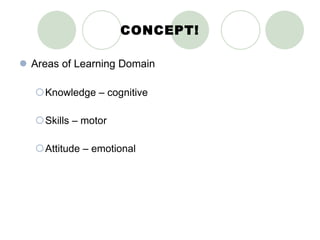 CONCEPT! Areas of Learning Domain Knowledge – cognitive Skills – motor Attitude – emotional 