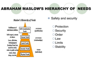 ABRAHAM MASLOW’S HIERARCHY OF  NEEDS Safety and security Protection Security Order Law Limits Stability 