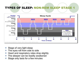 TYPES OF SLEEP:  NON-REM SLEEP STAGE 1 Stage of very light sleep The eyes roll from side to side Heart and respiratory rates drop slightly The sleeper can be readily awakened Stage only lasts for a few minutes 