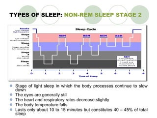 TYPES OF SLEEP:  NON-REM SLEEP STAGE 2 Stage of light sleep in which the body processes continue to slow down The eyes are generally still The heart and respiratory rates decrease slightly The body temperature falls Lasts only about 10 to 15 minutes but constitutes 40 – 45% of total sleep 