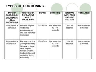 TYPES OF SUCTIONING TYPE OF SUCTIONING: OROPHARYN-GEAL SUCTIONING POSITION OF THE PATIENT WHILE SUCTIONING DEPTH DURATION  INTERVAL WITH EACH PASS OF SUCTION TOTAL TIME If the patient is conscious Fowler’s (high or moderate); Head turned to one side (towards the nurse) 10 – 15 cm Not more than 10 – 15 seconds 20 – 30 seconds Not more than 5 minutes If the patient is unconscious Place on one side (facing the nurse); Tilt neck to move head slightly forward towards the basin to avoid aspiration during suctioning   10 – 15 cm Not more than 10 – 15 seconds 20 – 30 seconds Not more than 5 minutes 