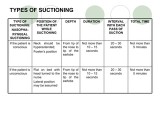 TYPES OF SUCTIONING TYPE OF SUCTIONING: NASOPHA- RYNGEAL SUCTIONING POSITION OF THE PATIENT WHILE SUCTIONING DEPTH DURATION  INTERVAL WITH EACH PASS OF SUCTION TOTAL TIME If the patient is conscious Neck should be hyperextended; Fowler’s position   From tip of the nose to tip of the earlobe   Not more than 10 – 15 seconds 20 – 30 seconds Not more than 5 minutes If the patient is unconscious Flat on bed with head turned to the nurse Lateral position may be assumed   From tip of the nose to tip of the earlobe   Not more than 10 – 15 seconds 20 – 30 seconds Not more than 5 minutes 