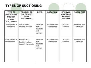 TYPES OF SUCTIONING TYPE OF SUCTIONING: OROTRA- CHEAL SUCTIONING POSITION OF THE PATIENT WHILE SUCTIONING DEPTH DURATION  INTERVAL WITH EACH PASS OF SUCTION TOTAL TIME If the patient is conscious Low to semi-fowler’s position   Measure from mouth to mid-sternum   Not more than 10 seconds 20 – 30 seconds Not more than 5 minutes If the patient is unconscious Flat on bed; Suction trachea through the mouth   Measure from mouth to mid-sternum   Not more than 10 seconds 20 – 30 seconds Not more than 5 minutes 