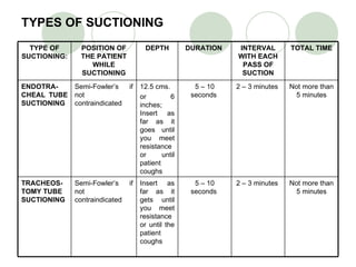 TYPES OF SUCTIONING TYPE OF SUCTIONING: POSITION OF THE PATIENT WHILE SUCTIONING DEPTH DURATION  INTERVAL WITH EACH PASS OF SUCTION TOTAL TIME ENDOTRA-CHEAL TUBE SUCTIONING Semi-Fowler’s if not contraindicated   12.5 cms. or 6 inches; Insert as far as it goes until you meet resistance or until patient coughs 5 – 10 seconds   2 – 3 minutes   Not more than 5 minutes TRACHEOS-TOMY TUBE SUCTIONING Semi-Fowler’s if not contraindicated   Insert as far as it gets until you meet resistance or until the patient coughs   5 – 10 seconds   2 – 3 minutes   Not more than 5 minutes 