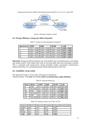 Agentic AI–Driven Adaptive Routing for Energy-Efficient Mobile Ad Hoc ...