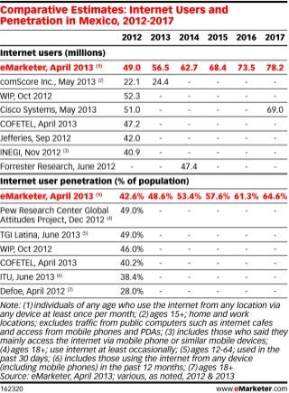 Internet users and penetration in Mexico, 2012-2017