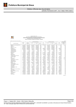 Prefeitura Municipal de Ilheus
Diário Oficial do Município
quinta-feira, 16 de fevereiro de 2017 | Ano II - Edição nº 00123 | Caderno 1
Município de Ilhéus - BA
RELATÓRIO RESUMIDO DA EXECUÇÃO ORÇAMENTÁRIA
DEMONSTRATIVO DA EXECUÇÃO DAS DESPESAS POR FUNÇÃO/SUBFUNÇÃO
ORÇAMENTOS FISCAL E DA SEGURIDADE SOCIAL
JANEIRO A DEZEMBRO 2016/BIMESTRE NOVEMBRO - DEZEMBRO
DESPESAS EMPENHADAS DESPESAS LIQUIDADAS
RREO – Anexo 2 ( LRF, Art. 52, inciso II, alínea “c” ) R$ 1,00
INSCRITOS EM
RESTOS A PAGAR
NÃO
PROCESSADOS
(f)
FUNÇÃO/SUBFUNÇÃO
No Bimestre Até o Bimestre
(b)
%
(b/Total b)
No Bimestre Até o Bimestre
(d)
%
(d/Total d)
DOTAÇÃO
INICIAL
DOTAÇÃO
ATUALIZADA
(a)
SALDO
(e) = (a-d)
SALDO
(c) = (a-b)
DESPESAS (EXCETO INTRA-ORÇAMENTÁRIAS) (I) -20.628.318,62 342.797.297,68 100,00 83.096.622,32 69.272.756,87 342.782.847,68 100,00 83.111.072,32 14.450,00425.893.920,00414.420.500,00
Legislativa 2.720.597,35 12.483.877,00 3,64 0,00 4.513.509,84 12.483.877,00 3,64 0,00 0,0012.483.877,0012.000.000,00
Ação Legislativa 12.000.000,00 12.483.877,00 2.720.597,35 12.483.877,00 3,64 0,00 4.513.509,84 12.483.877,00 3,64 0,00 0,00
Judiciária 3.419.714,14 20.198.466,90 5,89 0,00 4.511.929,54 20.198.466,90 5,89 0,00 0,0020.198.466,9015.253.200,00
Defesa da Ordem Jurídica 15.253.200,00 20.198.466,90 3.419.714,14 20.198.466,90 5,89 0,00 4.511.929,54 20.198.466,90 5,89 0,00 0,00
Administração 1.205.711,21 77.005.304,36 22,46 1.654.569,13 13.751.246,50 77.005.304,36 22,46 1.654.569,13 0,0078.659.873,4968.278.900,00
Administração Geral 55.913.400,00 64.958.868,52 391.243,67 63.436.465,88 18,51 1.522.402,64 10.676.109,99 63.436.465,88 18,51 1.522.402,64 0,00
Administração Financeira 11.983.500,00 13.193.793,54 993.678,97 13.187.838,48 3,85 5.955,06 3.199.347,94 13.187.838,48 3,85 5.955,06 0,00
Ordenamento Territorial 302.000,00 132.211,43 -124.211,43 6.000,00 0,00 126.211,43 -124.211,43 6.000,00 0,00 126.211,43 0,00
Administração de Receitas 40.000,00 0,00 0,00 0,00 0,00 0,00 0,00 0,00 0,00 0,00 0,00
Assistência Comunitária 40.000,00 375.000,00 -55.000,00 375.000,00 0,11 0,00 0,00 375.000,00 0,11 0,00 0,00
Segurança Pública 4.077.991,44 7.740.458,21 2,26 16.783.164,93 5.516.769,96 7.740.458,21 2,26 16.783.164,93 0,0024.523.623,1431.711.000,00
Policiamento 602.000,00 70.948,14 -18.986,44 65.205,56 0,02 5.742,58 1.918,46 65.205,56 0,02 5.742,58 0,00
Defesa Civil 31.109.000,00 24.452.675,00 4.096.977,88 7.675.252,65 2,24 16.777.422,35 5.514.851,50 7.675.252,65 2,24 16.777.422,35 0,00
Assistência Social -1.005.793,11 12.484.934,06 3,64 1.910.198,46 2.425.453,86 12.484.934,06 3,64 1.910.198,46 0,0014.395.132,5211.059.500,00
Administração Geral 6.058.900,00 9.935.510,97 -344.744,98 9.012.652,98 2,63 922.857,99 1.739.624,89 9.012.652,98 2,63 922.857,99 0,00
Assistência à Criança e ao Adolescente 833.200,00 727.337,29 -213.710,05 727.337,29 0,21 0,00 175.385,75 727.337,29 0,21 0,00 0,00
Assistência Comunitária 2.498.400,00 2.386.577,51 -310.041,53 1.464.292,37 0,43 922.285,14 357.969,73 1.464.292,37 0,43 922.285,14 0,00
Fomento ao Trabalho 1.669.000,00 1.345.706,75 -137.296,55 1.280.651,42 0,37 65.055,33 152.473,49 1.280.651,42 0,37 65.055,33 0,00
Saúde -5.957.382,66 81.170.234,58 23,68 12.515.665,42 17.368.467,41 81.155.784,58 23,68 12.530.115,42 14.450,0093.685.900,0088.467.900,00
Administração Geral 116.600,00 86.200,00 -6.800,00 45.874,10 0,01 40.325,90 9.000,00 45.874,10 0,01 40.325,90 0,00
Atenção Básica 38.801.200,00 34.786.010,75 -2.667.948,48 30.563.727,21 8,92 4.222.283,54 4.980.395,41 30.549.277,21 8,91 4.236.733,54 14.450,00
Assistência Hospitalar e Ambulatorial 41.476.000,00 51.358.678,74 -2.630.292,89 44.443.608,03 12,96 6.915.070,71 11.275.534,90 44.443.608,03 12,97 6.915.070,71 0,00
Vigilância Sanitária 3.232.700,00 4.636.226,71 -80.879,47 3.972.875,68 1,16 663.351,03 781.217,61 3.972.875,68 1,16 663.351,03 0,00
Vigilância Epidemiológica 4.811.400,00 2.788.783,80 -571.461,82 2.143.141,80 0,63 645.642,00 322.319,49 2.143.141,80 0,63 645.642,00 0,00
Alimentação e Nutrição 30.000,00 30.000,00 0,00 1.007,76 0,00 28.992,24 0,00 1.007,76 0,00 28.992,24 0,00
Educação -20.236.857,55 87.503.882,55 25,53 26.545.523,69 14.903.305,82 87.503.882,55 25,53 26.545.523,69 0,00114.049.406,24119.442.400,00
Administração Geral 1.278.800,00 4.588.062,38 -1.594.220,11 2.745.082,68 0,80 1.842.979,70 -174.513,16 2.745.082,68 0,80 1.842.979,70 0,00
Alimentação e Nutrição 4.344.500,00 2.816.451,74 84.049,66 2.403.621,90 0,70 412.829,84 721.427,13 2.403.621,90 0,70 412.829,84 0,00
Proteção e Benefícios ao Trabalhador 34.000,00 13.000,00 0,00 0,00 0,00 13.000,00 0,00 0,00 0,00 13.000,00 0,00
Ensino Fundamental 94.950.600,00 86.208.603,20 -13.586.103,29 73.253.907,74 21,37 12.954.695,46 11.172.262,75 73.253.907,74 21,37 12.954.695,46 0,00
Ensino Superior 16.000,00 8.000,00 0,00 7.956,00 0,00 44,00 0,00 7.956,00 0,00 44,00 0,00
Educação Infantil 4.843.300,00 4.379.923,00 -2.508.699,84 650.813,37 0,19 3.729.109,63 31.035,00 650.813,37 0,19 3.729.109,63 0,00
Educação de Jovens e Adultos 509.000,00 823.875,90 -109.001,84 327.539,17 0,10 496.336,73 77.269,80 327.539,17 0,10 496.336,73 0,00
Educação Básica 13.466.200,00 15.211.490,02 -2.522.882,13 8.114.961,69 2,37 7.096.528,33 3.075.824,30 8.114.961,69 2,37 7.096.528,33 0,00
Cultura -72.515,05 2.173.342,49 0,63 1.313.691,62 119.001,72 2.173.342,49 0,63 1.313.691,62 0,003.487.034,113.037.500,00
Patrimônio Histórico, Artístico e Arqueológico 623.500,00 1.703.526,91 79.784,95 1.693.835,29 0,49 9.691,62 271.301,72 1.693.835,29 0,49 9.691,62 0,00
Difusão Cultural 2.414.000,00 1.783.507,20 -152.300,00 479.507,20 0,14 1.304.000,00 -152.300,00 479.507,20 0,14 1.304.000,00 0,00
Direitos da Cidadania -243.191,10 58.644,40 0,02 1.060.900,00 0,00 58.644,40 0,02 1.060.900,00 0,001.119.544,403.804.000,00
Direitos Individuais, Coletivos e Difusos 3.804.000,00 1.119.544,40 -243.191,10 58.644,40 0,02 1.060.900,00 0,00 58.644,40 0,02 1.060.900,00 0,00
Urbanismo -305.998,02 7.451.799,92 2,17 11.004.783,07 791.623,76 7.451.799,92 2,17 11.004.783,07 0,0018.456.582,9916.083.500,00
Infra-Estrutura Urbana 15.233.400,00 17.734.361,14 -334.034,23 6.953.794,01 2,03 10.780.567,13 721.723,85 6.953.794,01 2,03 10.780.567,13 0,00
Serviços Urbanos 850.100,00 722.221,85 28.036,21 498.005,91 0,15 224.215,94 69.899,91 498.005,91 0,15 224.215,94 0,00
Saneamento 1.232.843,40 18.850.832,31 5,50 282.852,92 3.354.756,09 18.850.832,31 5,50 282.852,92 0,0019.133.685,2317.744.100,00
Serviços Urbanos 17.744.100,00 19.133.685,23 1.232.843,40 18.850.832,31 5,50 282.852,92 3.354.756,09 18.850.832,31 5,50 282.852,92 0,00
Continua 1/2
Praça J. J. Seabra S/N – Centro | S/N | Centro | Ilhéus-Ba Página 034
Este documento foi assinado digitalmente por SERASA Experian conforme MP n. 2.200-2/2001 de 24/08/2001, que institui a infra-estrutura de Chaves Públicas Brasileira -
ICP - Brasil. Cetificação diigital: B257C76F8ADC4F0C1AACDE4352B37A9E
Prefeitura Municipal de Ilheus
Diário Oficial do Município
quinta-feira, 16 de fevereiro de 2017 | Ano II - Edição nº 00123 | Caderno 1
 