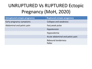 UNRUPTURED Vs RUPTURED Ectopic
Pregnancy (MoH, 2020)
Unruptured ectopic pregnancy Ruptured ectopic preganncy
Early pregnancy symptoms Collapse and weakness
Abdominal and pelvic pain Fast,weak pulse
Hypotension
Hypovolemia
Acute abdominal and pelvic pain
Rebound tenderness
Pallor
 