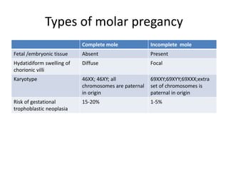 Types of molar pregancy
Complete mole Incomplete mole
Fetal /embryonic tissue Absent Present
Hydatidiform swelling of
chorionic villi
Diffuse Focal
Karyotype 46XX; 46XY; all
chromosomes are paternal
in origin
69XXY;69XYY;69XXX;extra
set of chromosomes is
paternal in origin
Risk of gestational
trophoblastic neoplasia
15-20% 1-5%
 
