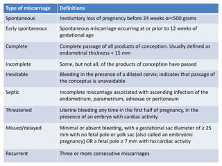 Type of miscarriage Definitions
Spontaneous Involuntary loss of pregnancy before 24 weeks or<500 grams
Early spontaneous Spontaneous miscarriage occurring at or prior to 12 weeks of
gestational age
Complete Complete passage of all products of conception. Usually defined as
endometrial thickness < 15 mm
Incomplete Some, but not all, of the products of conception have passed
Inevitable Bleeding in the presence of a dilated cervix; indicates that passage of
the conceptus is unavoidable
Septic Incomplete miscarriage associated with ascending infection of the
endometrium, parametrium, adnexae or peritoneum
Threatened Uterine bleeding any time in the first half of pregnancy, in the
presence of an embryo with cardiac activity
Missed/delayed Minimal or absent bleeding, with a gestational sac diameter of ≥ 25
mm with no fetal pole or yolk sac (also called an embryonic
pregnancy) OR a fetal pole ≥ 7 mm with no cardiac activity
Recurrent Three or more consecutive miscarriages
 