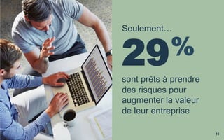 11
Seulement…
29 
%
sont prêts à prendre
des risques pour
augmenter la valeur
de leur entreprise
 