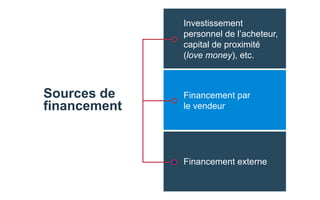 Financement externe
Investissement
personnel de l’acheteur,
capital de proximité
(love money), etc.
Financement par
le vendeur
Sources de
financement
 