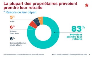 BDC – Transfert d’entreprise : comment préparer votre sortie 6
La plupart des propriétaires prévoient
prendre leur retraite
* Raisons de leur départ
Prévoient
prendre leur
retraite
83%
Autre
5%
Raisons
financières
6%
Comptent obtenir un
emploi ailleurs
6%
* Chez les entrepreneurs qui ne prévoient pas acquérir une nouvelle entreprise
 