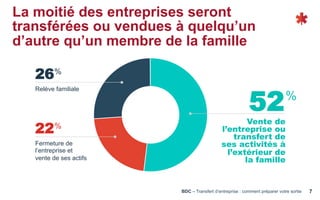 BDC – Transfert d’entreprise : comment préparer votre sortie 7
La moitié des entreprises seront
transférées ou vendues à quelqu’un
d’autre qu’un membre de la famille
Vente de
l’entreprise ou
transfert de
ses activités à
l’extérieur de
la famille
52%
Relève familiale
26%
Fermeture de
l’entreprise et
vente de ses actifs
22%
 