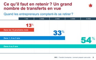 BDC – Transfert d’entreprise : comment préparer votre sortie 8
Ce qu’il faut en retenir ? Un grand
nombre de transferts en vue
Quand les entrepreneurs comptent-ils se retirer ?
1 AN 2 ANS 3 ANS 4 ANS 5 ANS
13%
54%
33%
Dans les 12 prochains mois
Dans 1, 2 ou 3 ans
Dans 4 ou 5 ans
 
