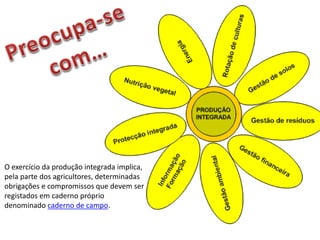 O exercício da produção integrada implica,
pela parte dos agricultores, determinadas
obrigações e compromissos que devem ser
registados em caderno próprio
denominado caderno de campo.
 