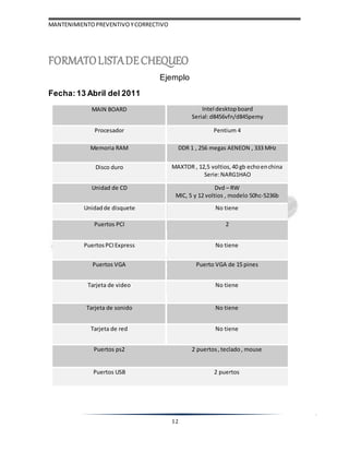 MANTENIMIENTOPREVENTIVOYCORRECTIVO
12
FORMATOLISTADECHEQUEO
Ejemplo
Fecha: 13 Abril del 2011
MAIN BOARD Intel desktopboard
Serial:d8456vfn/d845pemy
Procesador Pentium 4
Memoria RAM DDR 1 , 256 megas AENEON , 333 MHz
Disco duro MAXTOR , 12,5 voltios,40 gb echoenchina
Serie:NARG1HAO
Unidad de CD Dvd – RW
MIC, 5 y 12 voltios , modelo 50hc-5236b
Unidadde disquete No tiene
Puertos PCI 2
Puertos PCI Express No tiene
Puertos VGA Puerto VGA de 15 pines
Tarjeta de video No tiene
Tarjeta de sonido No tiene
Tarjeta de red No tiene
Puertos ps2 2 puertos, teclado, mouse
Puertos USB 2 puertos
 