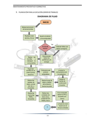 MANTENIMIENTOPREVENTIVOYCORRECTIVO
13
Retirar las
memorias
RAM y
limpiarlas
Retirar las
tarjetas de
video, sonido,
red, etc. y
limpiarlas
Alistamiento de kit
de herramientas
INICIO
Enciende
equipo
Si
Soplar la
fuente de
poder para
limpiarla
Limpiar la
computadora con
la sopladora
Colocarse una
pulsera
antiestática
Organizar
tornillos en el
orden que los
desarma
Retirar los
tornillos y
destapar la
computadora
Desconectar
todos los
periféricos y la
energía
Detectar fallas que
deban corregirse
No
Acudir a la fecha
y hora estipulada
Retirar las
unidades de
disco duro,
unidad de CD-
ROM y disco
Limpiar la main
board con el
limpia contactos
Si es necesario
retirar la CPU y
limpiarla con
crema
9. PLANEACIÓN PARA LA EJECUCIÓN (ORDEN DETRABAJO)
DIAGRAMA DE FLUJO
Retirar buses de
datos y cables
alimentación
fuente de poder
Realizar orden
del día y firmar
1
 
