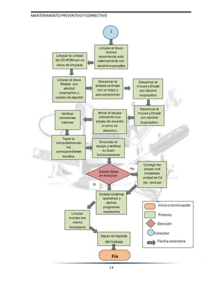 MANTENIMIENTOPREVENTIVOYCORRECTIVO
14
Fin
Hacer el reporte
del trabajo
Limpiar
monitor con
crema
limpiadora
Instalar sistemas
operativos y
demás
programas
necesarios
Armar el equipo
colocando sus
piezas de acuerdo
a como se
desarmo
Desarmar el
mouse y limpiar
con alcohol
isopropilico
Existen fallas
en el equipo
Si
No
Corregir las
piezas mal
instaladas
unidad de Cd
etc. reiniciar
Encender el
equipo y verificar
su buen
funcionamiento
Tapar la
computadora con
los
correspondientes
tornillos
Verificar
conexiones
internas
Iniciooterminación
Proceso
Decisión
Conector
Flechaconectora
Desarmar el
mouse y limpiar
con alcohol
isopropilico
Desarmar el
teclado se limpia
con un trapo y
aire comprimido
Limpiar el disco
flexible con
alcohol
isopropilico y
copitos de algodón
1
Limpiar el disco
durose
recomienda solo
externamente con
alcohol isopropilico
Limpiar la unidad
de CD-ROM con un
disco de limpieza
 