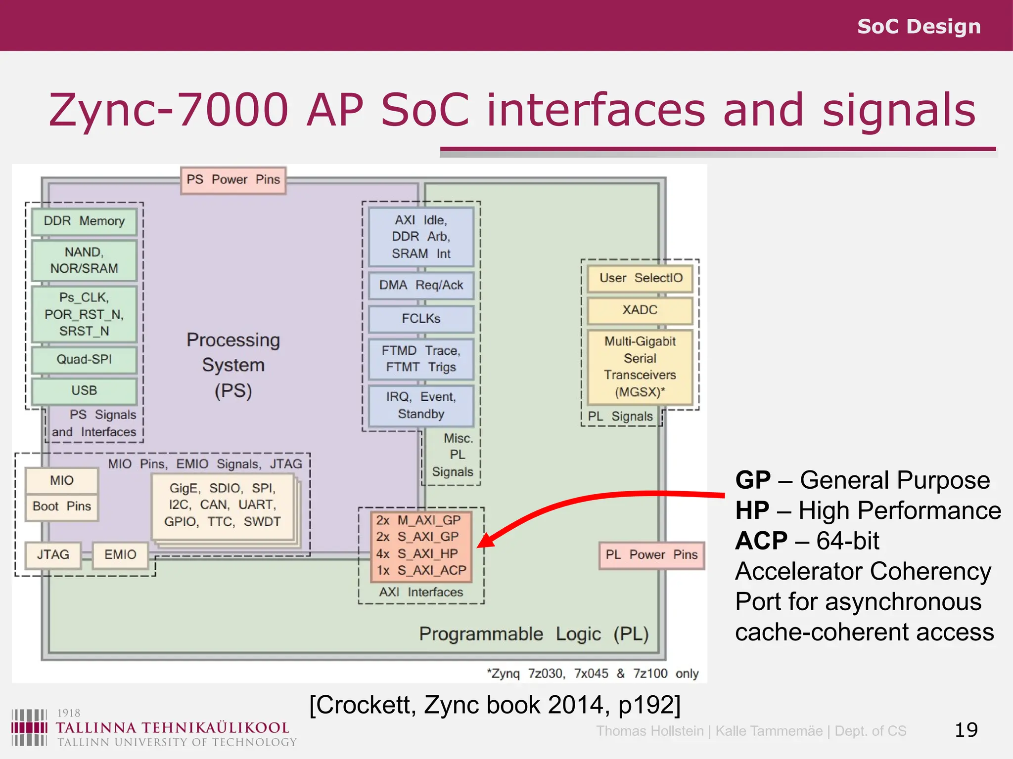 SoC Design
Thomas Hollstein | Kalle Tammemäe | Dept. of CS
Zync-7000 AP SoC interfaces and signals
19
[Crockett, Zync book 2014, p192]
GP – General Purpose
HP – High Performance
ACP – 64-bit
Accelerator Coherency
Port for asynchronous
cache-coherent access
 